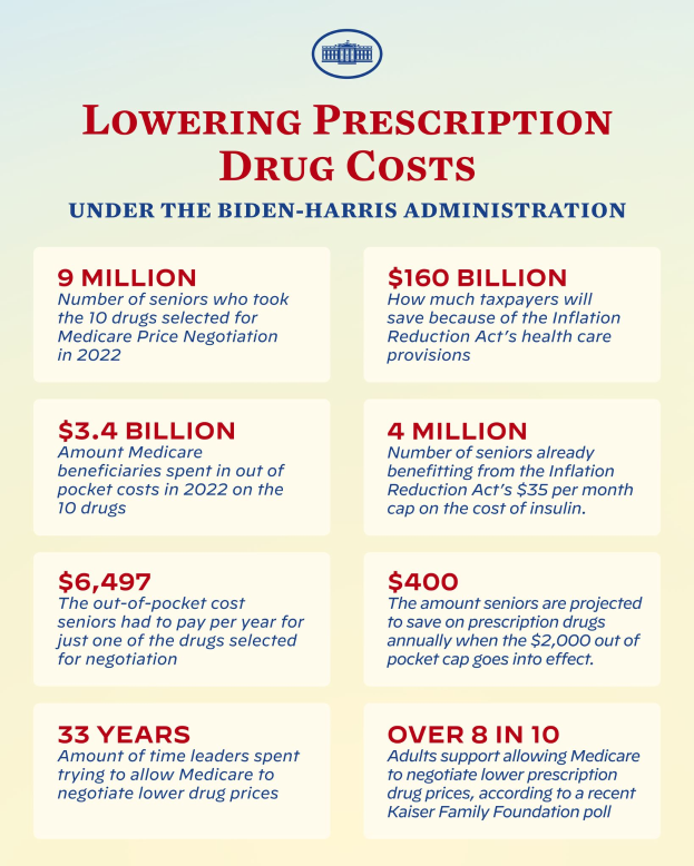 Ein Plakat mit Text und Logo, auf dem 'Reduzierung der Arzneimittelkosten unter der Biden-Harris-Regierung' steht.