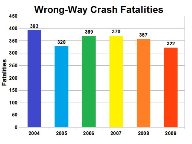 Balkendiagramm, das die Anzahl der verkehrswidrigen Crash-Toten in den USA pro Jahr zeigt, wobei jede Säule für ein anderes Jahr steht und ihre Höhe die Schwere des Unfalls angibt.