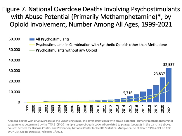 Eine Liniengrafik, die die Anzahl der Überdosis-Tode zeigt, die mit Psychostimulanzien, hauptsächlich Methamphetamin, mit und ohne Opioid-Beteiligung von 1999 bis 2021 verbunden sind, zusammen mit begleitendem Text.