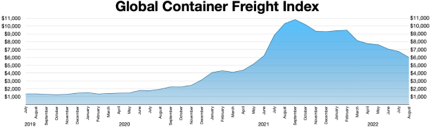 Balkendiagramm mit der Überschrift "Globaler Containerfrachtindex", das jährliche Frachtmengen mit unterschiedlich hohen Balken zeigt.