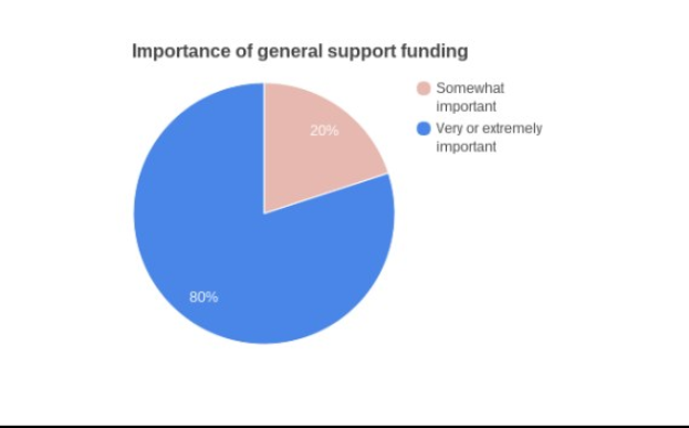 Tortendiagramm auf einem weißen Hintergrund, das die Verteilung der allgemeinen Unterstützungsfinanzierung einschließlich Arten, zugeteilte Beträge und öffentliche Unterstützungsprozentsätze darstellt.