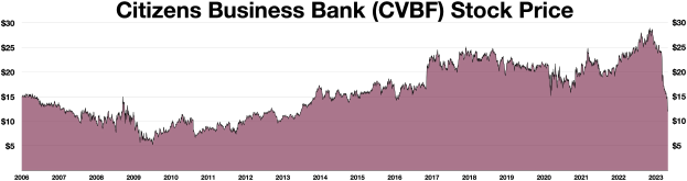 Graph der Aktienkurse von Citizens Business Bank (CVBF) über die Zeit, mit dem Banknamen oben.