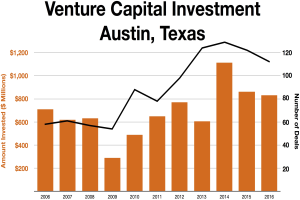 Eine Liniengrafik, die die Trends bei Venture-Capital-Investitionen in Austin, Texas, zeigt, mit begleitendem erklärendem Text.