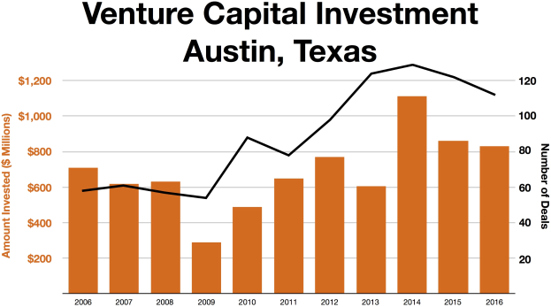 Eine Liniengrafik, die die Trends bei Venture-Capital-Investitionen in Austin, Texas, zeigt, mit begleitendem erklärendem Text.