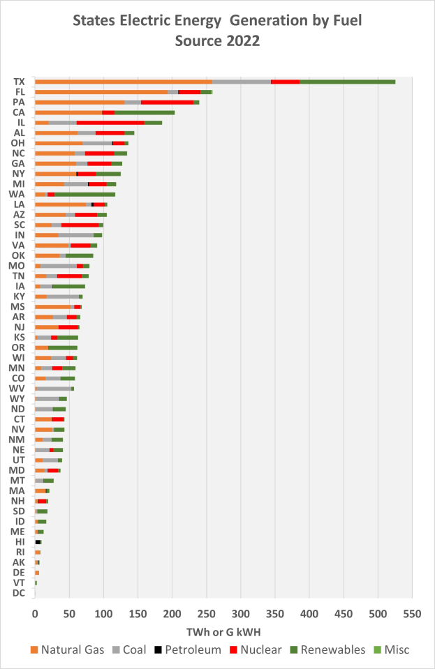 Ein Balkendiagramm, das den Stromertrag der Bundesländer nach Energiequelle im Jahr 2022 zeigt, mit begleitendem Text, der zusätzliche Dateninformationen liefert.