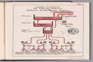 Offenes Buch mit einer Abbildung, die den Versorgungsfluss in den American Expeditionary Forces zeigt, einschließlich Text- und visuellen Komponenten der Supply Chain.