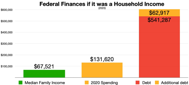 Balkendiagramm, das die Bundesfinanzen mit einem Haushaltsbudget vergleicht und die Einnahmen und die Verteilung der Schulden zeigt.