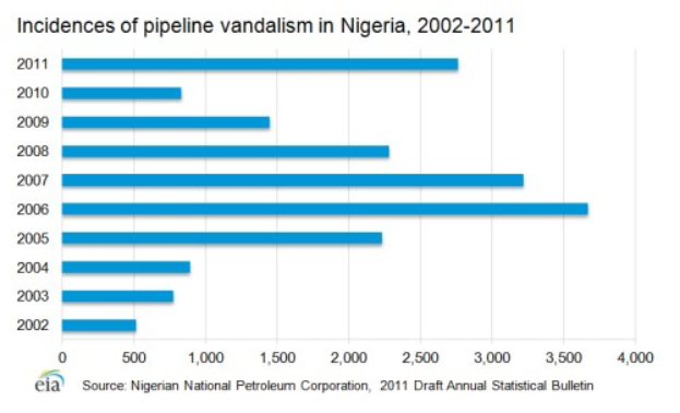 Eine Liniengrafik, die die Anzahl der Pipeline-Vandalismus-Fälle in Nigeria von 2002 bis 2011 zeigt, mit begleitendem Text, der zusätzliche Kontextdaten bereitstellt.