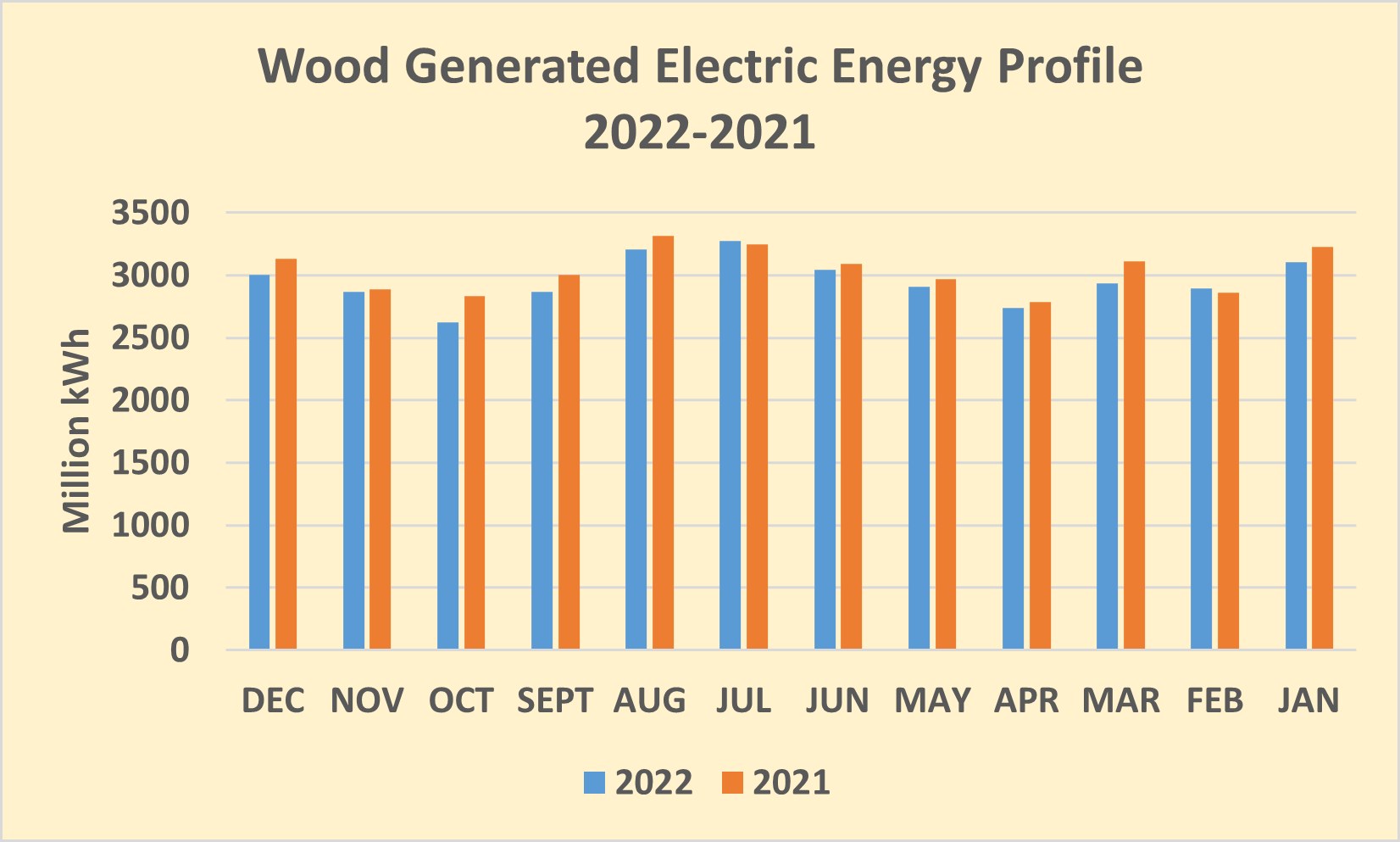 Liniengraph, der den Holz-generierten elektrischen Energieverlauf von 2021 bis 2022 zeigt, mit begleitendem Erklärungstext.