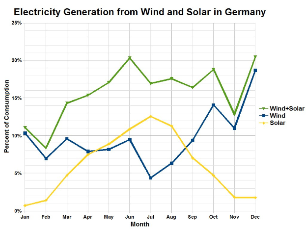 Liniengraph, der die Stromerzeugung aus Wind und Solar in Deutschland zeigt, mit begleitendem erläuterndem Text.