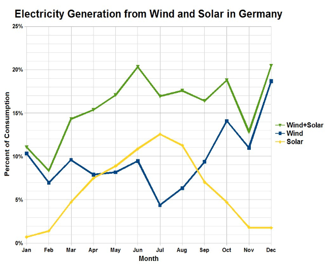Liniengraph, der die Stromerzeugung aus Wind und Solar in Deutschland zeigt, mit begleitendem erläuterndem Text.