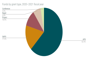 Ein Kreisdiagramm mit der Überschrift "Fonds nach Förderart, Haushaltsjahr 2020-2021" auf einem weißen Hintergrund, das in Abschnitte unterteilt ist, die proportional zu der Menge an Mitteln sind, die für jede Art von Förderung bereitgestellt wurden.