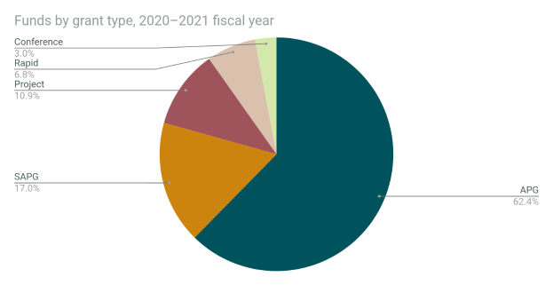 Ein Kreisdiagramm mit der Überschrift "Fonds nach Förderart, Haushaltsjahr 2020-2021" auf einem weißen Hintergrund, das in Abschnitte unterteilt ist, die proportional zu der Menge an Mitteln sind, die für jede Art von Förderung bereitgestellt wurden.