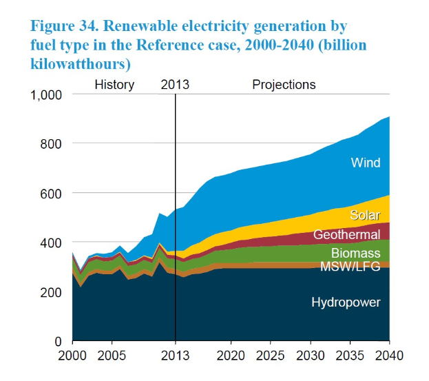 Eine Liniengrafik, die die erneuerbare Stromerzeugung nach Brennstoffart von 2000 bis 2040 im Referenzszenario zeigt, mit begleitendem erklärendem Text.