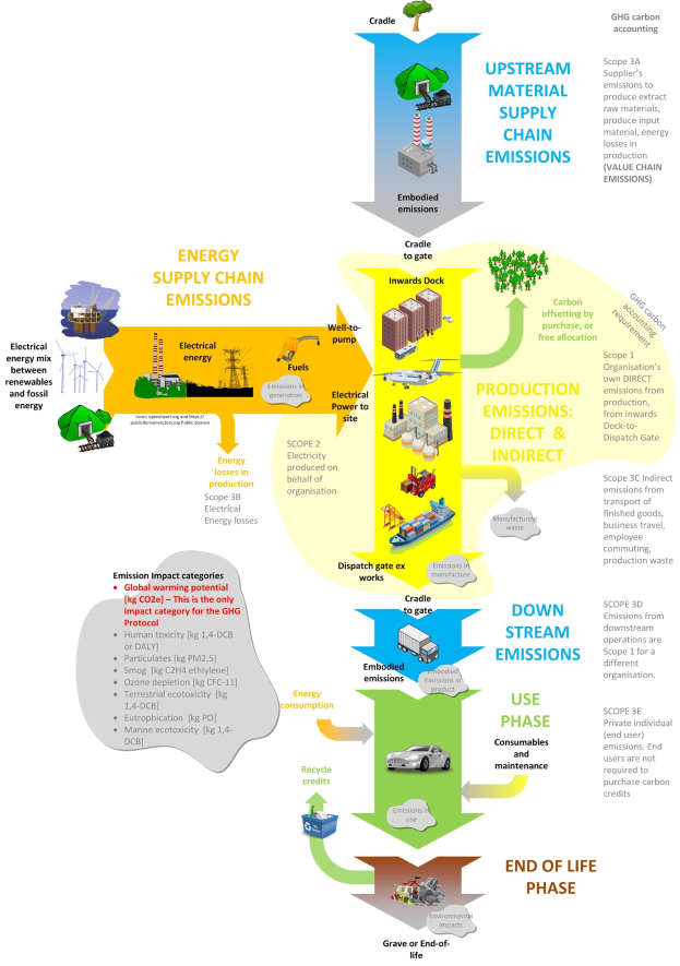 Flowchart diagram illustrating the energy supply chain, showing stages of energy production with vehicles, trees, and text annotations detailing energy output, emissions, and processes.