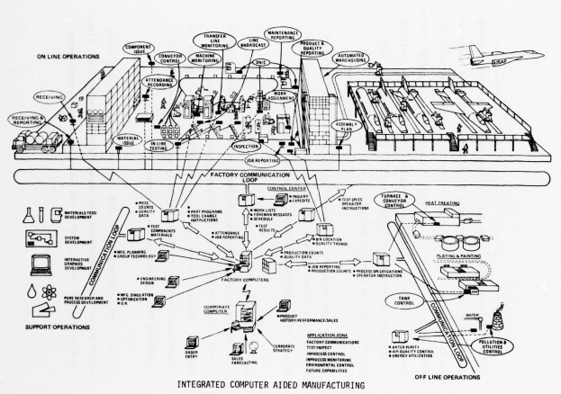 Diagramm eines integrierten computerunterstützten Fertigungssystems mit beschrifteten Komponenten auf einem weißen Hintergrund.