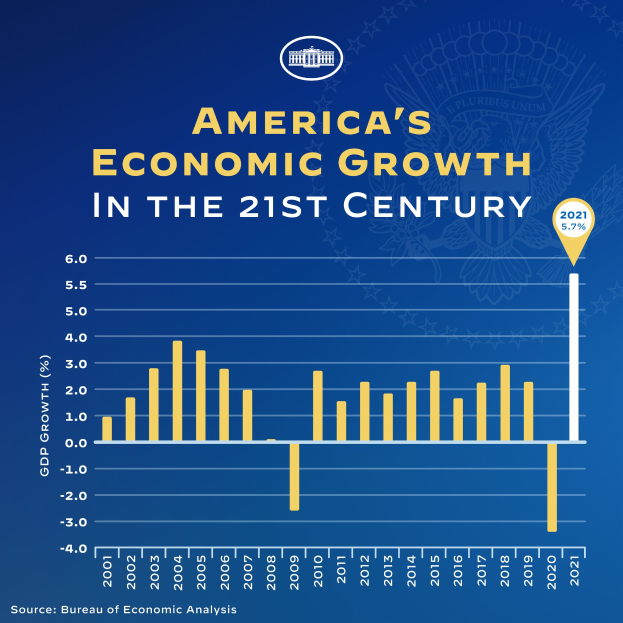 Ein blaues Plakat mit einem Balkendiagramm der wirtschaftlichen Entwicklung der USA im 21. Jahrhundert, wobei jeder Balken das Wachstumsjahr darstellt und begleitender Text.