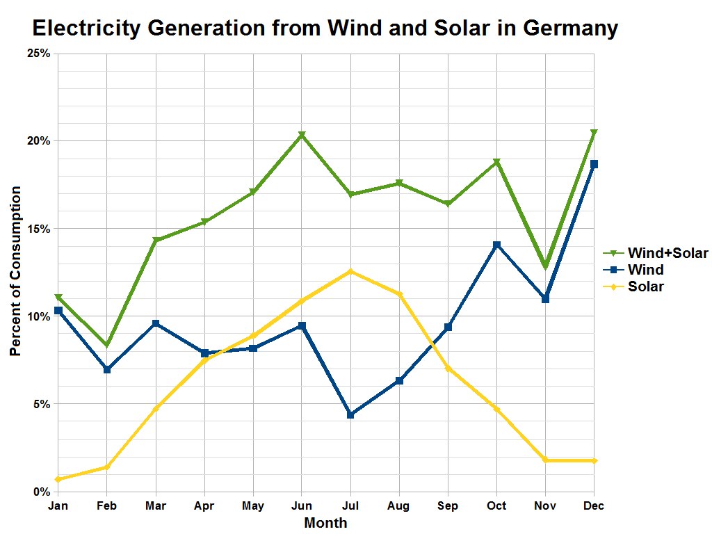 Balkendiagramm, das die Stromerzeugung aus Wind und Solar in Deutschland vergleicht, mit begleitendem erklärendem Text.