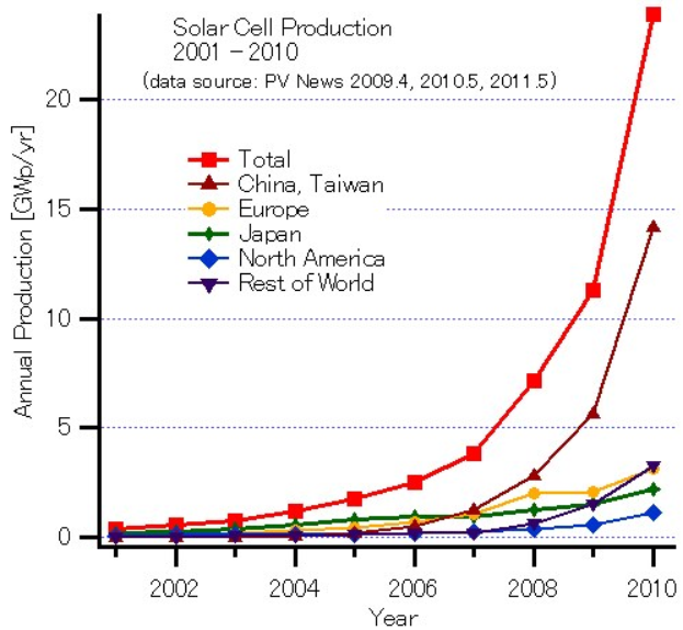 Eine Liniengrafik, die die Gesamtproduktion von Solarzellen von 2001 bis 2010 zeigt, wobei jedes Jahr durch eine anderefarbige Linie dargestellt wird und zusätzlicher erklärender Text enthalten ist.
