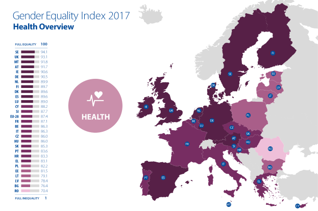 Eine Europakarte mit verschiedenen Farben, die den Geschlechtergleichheitsindex für 2017 anzeigen, begleitet von Text auf der linken Seite, der "Gesundheitsübersicht des Geschlechtergleichheitsindex 2017" lautet.