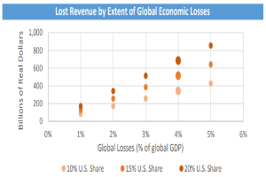 Ein Diagramm, das verlorene Einnahmen aufgrund globaler Wirtschaftseinbußen darstellt, mit begleitendem Text, der zusätzliche Datendetails bereitstellt.
