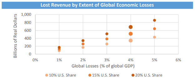 Ein Diagramm, das verlorene Einnahmen aufgrund globaler Wirtschaftseinbußen darstellt, mit begleitendem Text, der zusätzliche Datendetails bereitstellt.