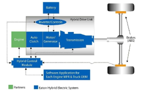 Diagramm eines Eaton Hybrid Electric System, das einen Motor, eine Batterie und andere Komponenten zeigt, die verbunden sind, um ein Hybridfahrzeugsystem mit Stromflusssteuerung zu bilden.