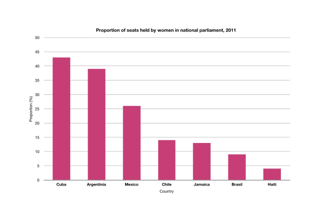 Ein Säulendiagramm, das den Frauenanteil in den nationalen Parlamenten verschiedener Länder im Jahr 2011 zeigt, wobei jede Säule ein anderes Land darstellt.