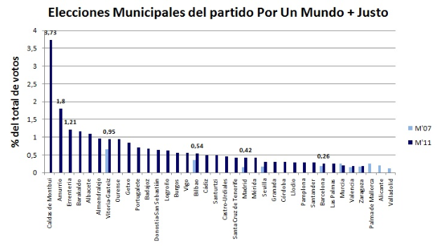 Eine Säulendiagramm, das den prozentualen Stimmenanteil in verschiedenen Kommunalwahlen in den Vereinigten Staaten zeigt, wobei jede Säule eine andere Wahl darstellt.
