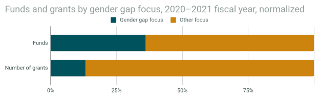 Eine Säulendiagrammdarstellung der Geschlechtergerechtigkeit von Fördermitteln und Zuschüssen nach Geschlecht im Zeitraum 2020-2021, mit normalisiertem Haushaltsjahr, unterteilt in Abschnitte für Fördermittel und Zuschüsse, jeweils mit Prozentangaben und zusätzlichen Textinformationen.