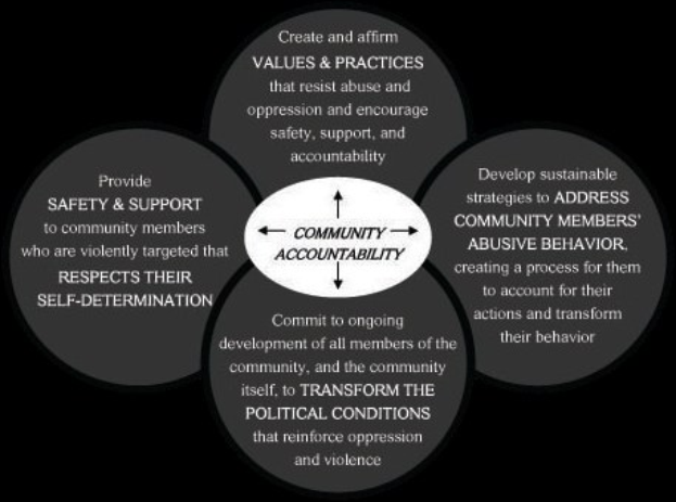 Ein Diagramm mit der ├ťberschrift "Gemeinschaftliche Rechenschaft" mit einem zentralen Kreis, der über Pfeile mit drei überschneidenden Kreisen verbunden ist, alles in hellen Farben mit fetter Schrift, die die Verbundenheit betont.