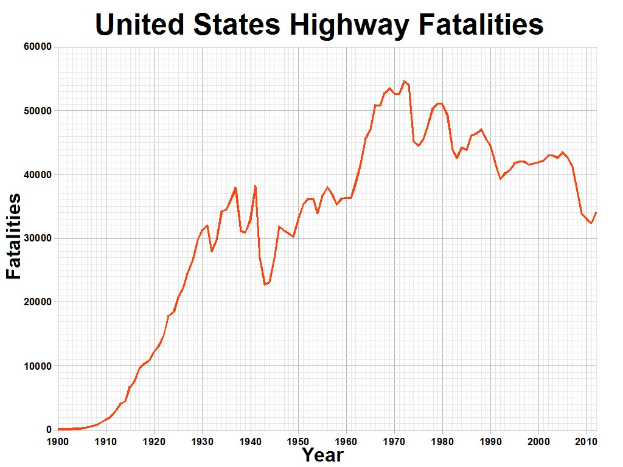 Balkendiagramm mit der Bezeichnung "United States Highway Fatalities", das die Anzahl der Highway-Toten in den USA über einen bestimmten Zeitraum auf einem weißen Hintergrund zeigt.