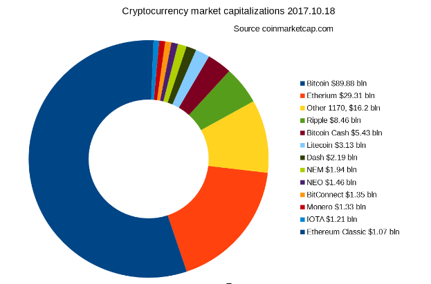 Ein Kreisdiagramm auf einem weißen Hintergrund, das die Marktkapitalisierungen verschiedener Kryptowährungen von 2017 bis 2018 zeigt, wobei jede Sektion die Kapitalisierungsmenge darstellt.