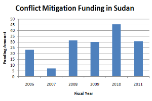 Ein Diagramm, das Konfliktbeilegungsfinanzierung in Sudan zeigt und von begleitendem Text weitere Details bereitstellt.
