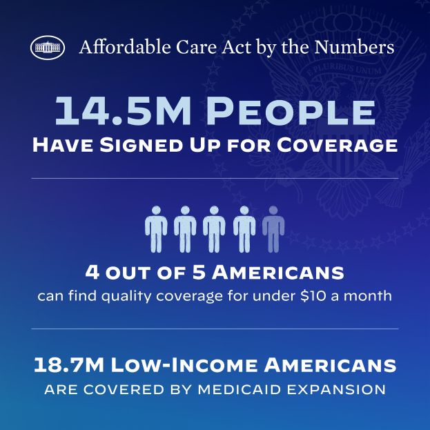 Ein blaues Plakat mit dem Text "Affordable Care Act by the Numbers: 14.5m People Have Signed Up for Coverage" und zugehörige Bilder.