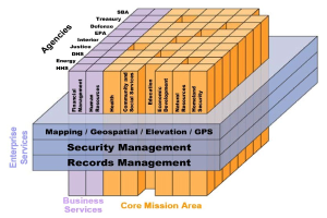 Diagramm eines Geschäfts-Kernmissionsgebiets, das miteinander verbundene Blöcke zeigt, die mit "Sicherheitsmanagement", "Aufzeichnungsmanagement" und "Geschäftsleistungen" beschriftet sind, mit Farben von hell bis dunkelblau, die unterschiedliche Sicherheitsstufen anzeigen.