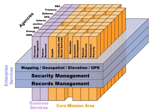 Diagramm eines Geschäfts-Kernmissionsgebiets, das miteinander verbundene Blöcke zeigt, die mit "Sicherheitsmanagement", "Aufzeichnungsmanagement" und "Geschäftsleistungen" beschriftet sind, mit Farben von hell bis dunkelblau, die unterschiedliche Sicherheitsstufen anzeigen.