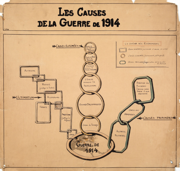Diagramm mit miteinander verbundenen Kreisen und Pfeilen, das die Ursachen des Ersten Weltkriegs veranschaulicht, begleitet von erklärendem Text.
