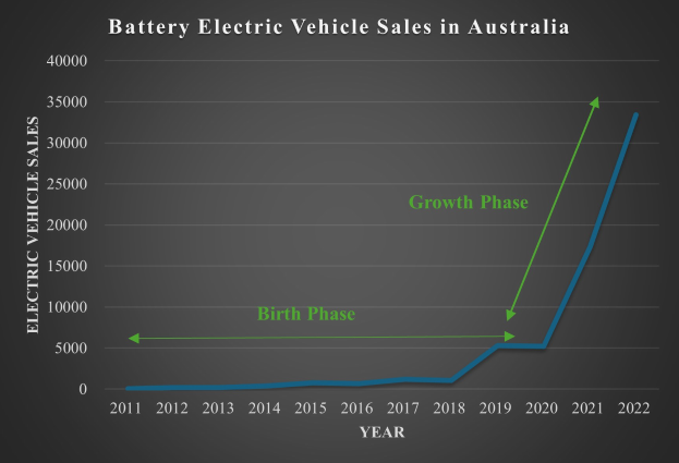 Eine Liniengraphik, die den Anstieg der Verkaufszahlen von batteriebetriebenen Fahrzeugen in Australien zeigt, mit begleitendem Text.
