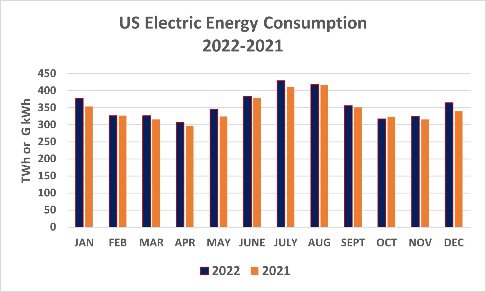 Liniengraph, der den US-elektrischen Energieverbrauch von 2021 bis 2022 zeigt, mit begleitendem erklärendem Text.